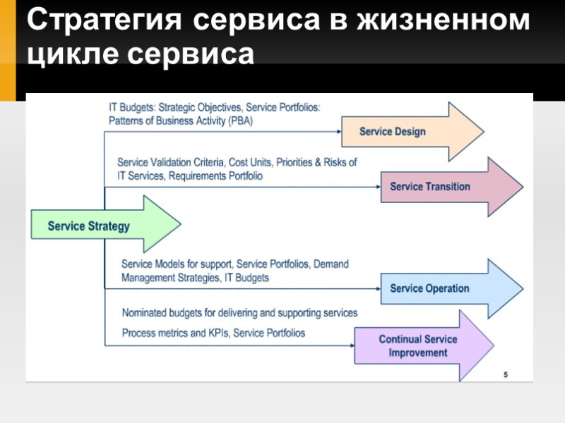 Стратегия сервиса в жизненном цикле сервиса